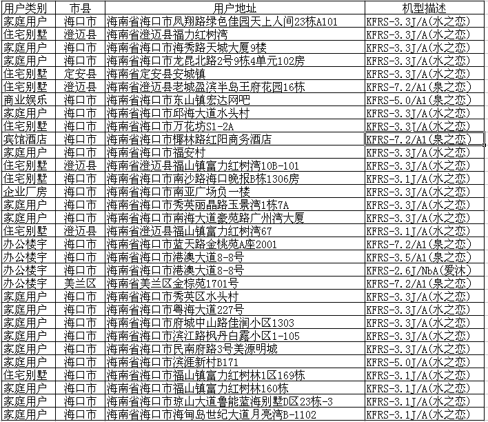 2012年家用案例部分清單